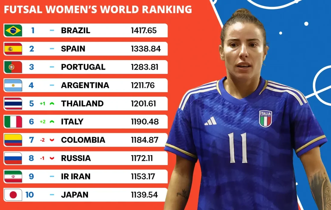 Brazil retain pole as Thailand, Italy and Morocco rise